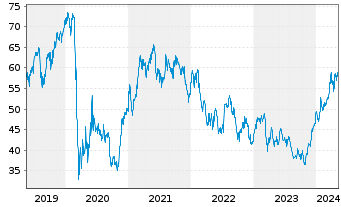 Chart Citigroup Inc. - 5 Jahre