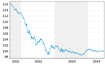 Chart Citigroup Inc. DL-Notes 2013(25) - 5 années