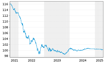 Chart Citigroup Inc. DL-Notes 2013(25) - 5 années