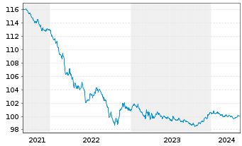 Chart Citigroup Inc. DL-Notes 2013(25) - 5 années