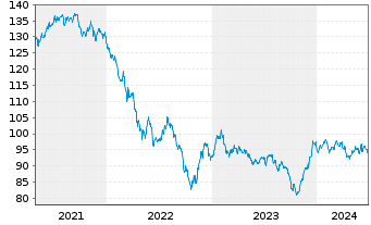 Chart Citigroup Inc. DL-Notes 2014(44) - 5 années