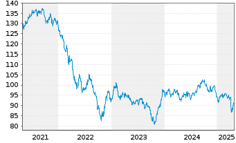 Chart Citigroup Inc. DL-Notes 2014(44) - 5 Years