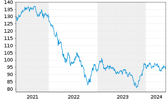 Chart Citigroup Inc. DL-Notes 2014(44) - 5 années