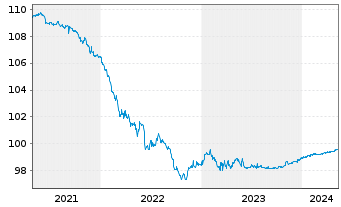 Chart Citigroup Inc. DL-Notes 2014(24) - 5 années
