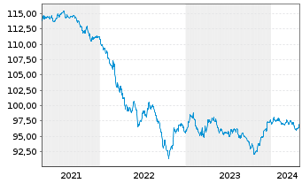 Chart Citigroup Inc. DL-Notes 2015(27) - 5 Jahre