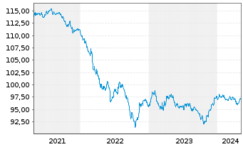 Chart Citigroup Inc. DL-Notes 2015(27) - 5 années