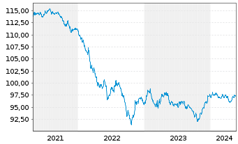 Chart Citigroup Inc. DL-Notes 2015(27) - 5 Years