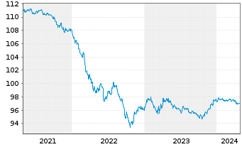 Chart Citigroup Inc. DL-Notes 2016(26) - 5 Jahre