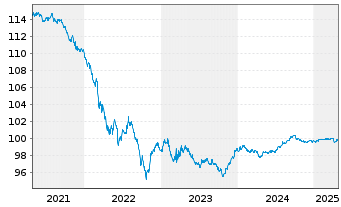 Chart Citigroup Inc. DL-Notes 2016(26) - 5 années