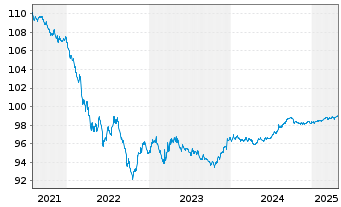 Chart Citigroup Inc. DL-Notes 2016(26) - 5 Years