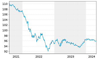 Chart Citigroup Inc. DL-Notes 2016(26) - 5 Years