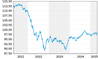 Chart Citigroup Inc. DL-Notes 2016(28) - 5 Years