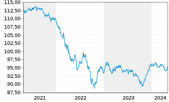 Chart Citigroup Inc. DL-Notes 2016(28) - 5 Jahre