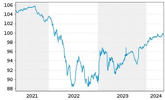 Chart Citigroup Inc. DL-FLR Deposit.Shs 19(24/Und.) - 5 années