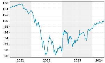 Chart Citigroup Inc. DL-FLR Deposit.Shs 19(24/Und.) - 5 Years