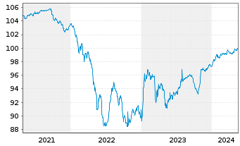 Chart Citigroup Inc. DL-FLR Deposit.Shs 19(24/Und.) - 5 Jahre