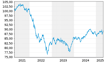 Chart Citigroup Inc. DL-FLR Notes 2020(31) - 5 années