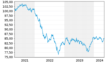 Chart Citigroup Inc. DL-FLR Notes 2020(31) - 5 années
