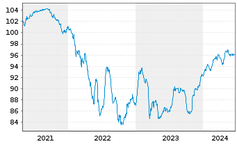 Chart Citigroup Inc. DL-Non-Cum.Pr.St.20(21/25) - 5 Years