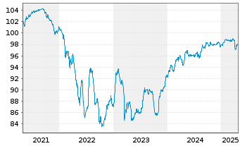 Chart Citigroup Inc. DL-Non-Cum.Pr.St.20(21/25) - 5 années