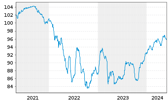 Chart Citigroup Inc. DL-Non-Cum.Pr.St.20(21/25) - 5 années