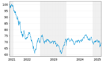 Chart Citigroup Inc. DL-FLR Notes 2021(21/42) - 5 Years