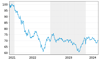 Chart Citigroup Inc. DL-FLR Notes 2021(21/42) - 5 années