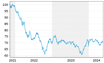 Chart Citigroup Inc. DL-FLR Notes 2021(21/42) - 5 Years