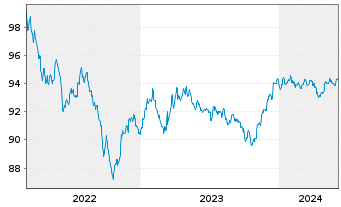 Chart Citigroup Inc. DL-FLR Notes 2022(27/28) - 5 années
