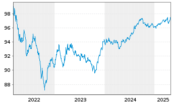 Chart Citigroup Inc. DL-FLR Notes 2022(27/28) - 5 Jahre