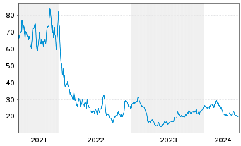 Chart Citi Trends Inc. - 5 Years