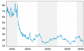 Chart Citi Trends Inc. - 5 Years