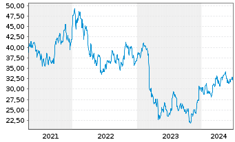 Chart Citizens Financial Group Inc. - 5 Years
