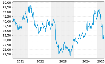 Chart Citizens Financial Group Inc. - 5 années