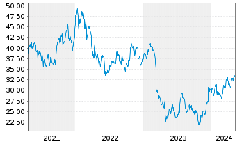 Chart Citizens Financial Group Inc. - 5 Years