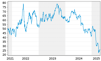 Chart Civitas Resources Inc. - 5 années