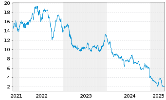 Chart Claros Mortgage Trust Inc. - 5 années