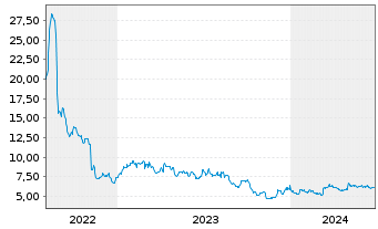 Chart Clarus Corp. - 5 Years