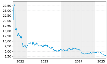 Chart Clarus Corp. - 5 Years