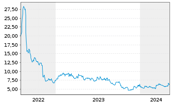 Chart Clarus Corp. - 5 Jahre