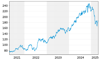 Chart Clean Harbors Inc. - 5 Jahre