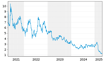 Chart Clean Energy Fuels Corp. - 5 années