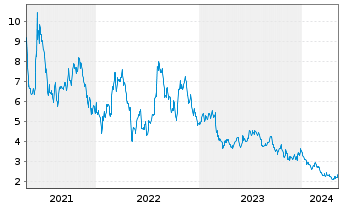 Chart Clean Energy Fuels Corp. - 5 Years
