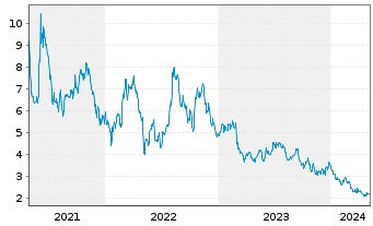 Chart Clean Energy Fuels Corp. - 5 années