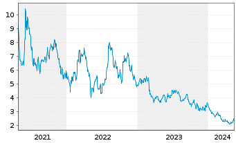 Chart Clean Energy Fuels Corp. - 5 Years