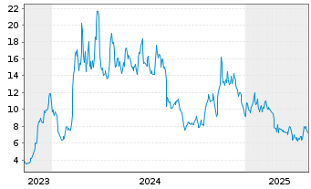 Chart Cleanspark Inc. - 5 années