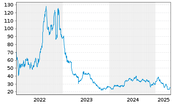 Chart Clearfield Inc. - 5 années