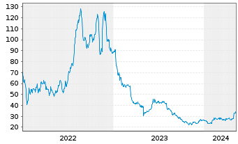Chart Clearfield Inc. - 5 Years