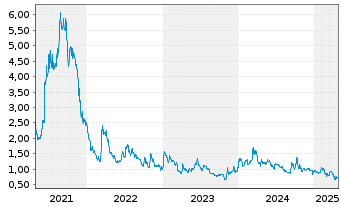 Chart Clearside Biomedical Inc. - 5 Years