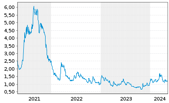 Chart Clearside Biomedical Inc. - 5 Jahre